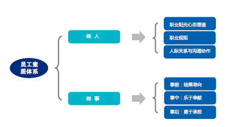 银行员工素质培训