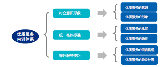 银行优质服务培训体系