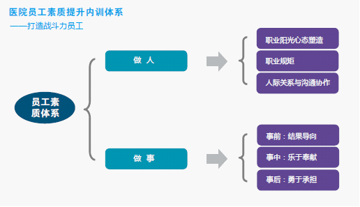 医院员工素质培训