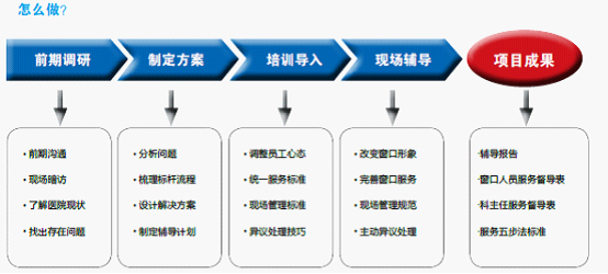 医院优质服务培训