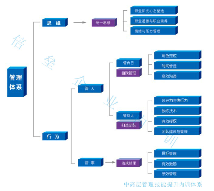 倍垒培训管理培训