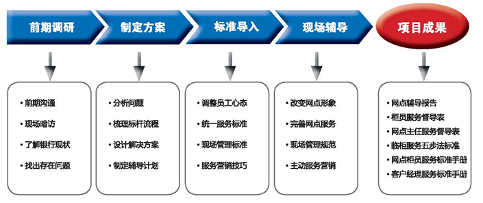 银行服务标杆网点建设实施