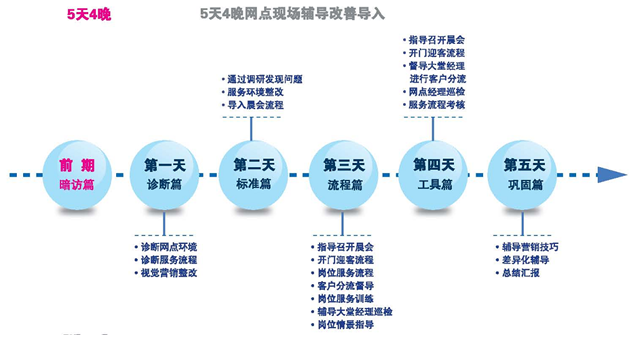 服务标杆网点建设如何实施