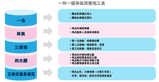 打造银行服务标杆网点怎么落地