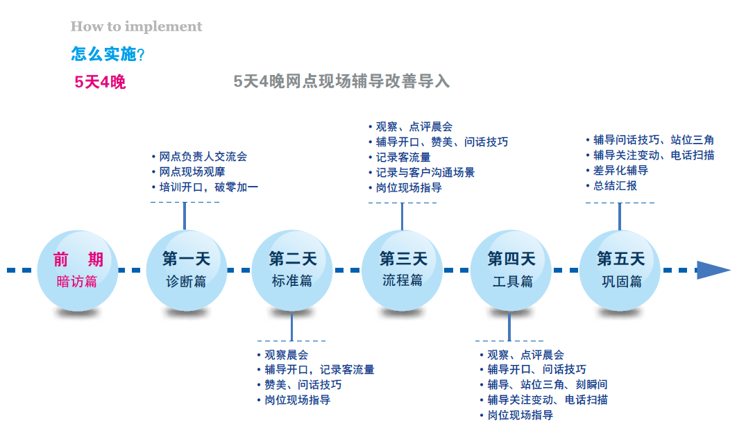 怎么实施