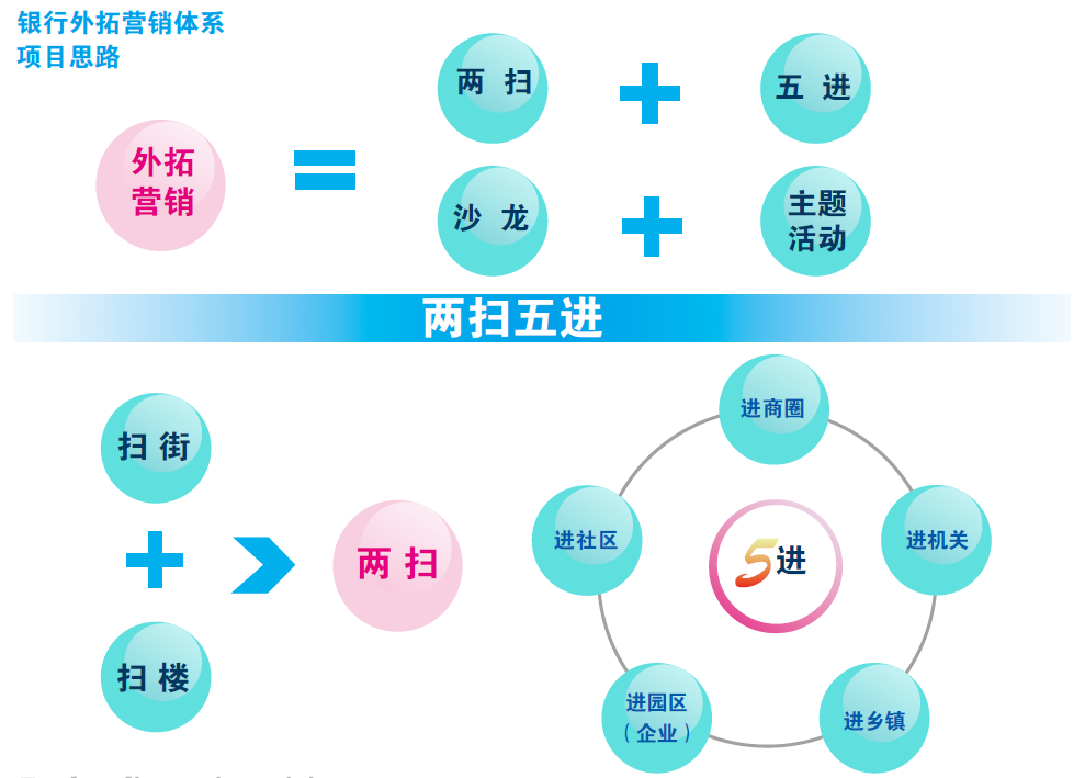 银行外拓营销体系项目思路