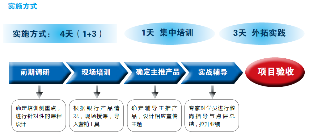 外拓营销实施方式